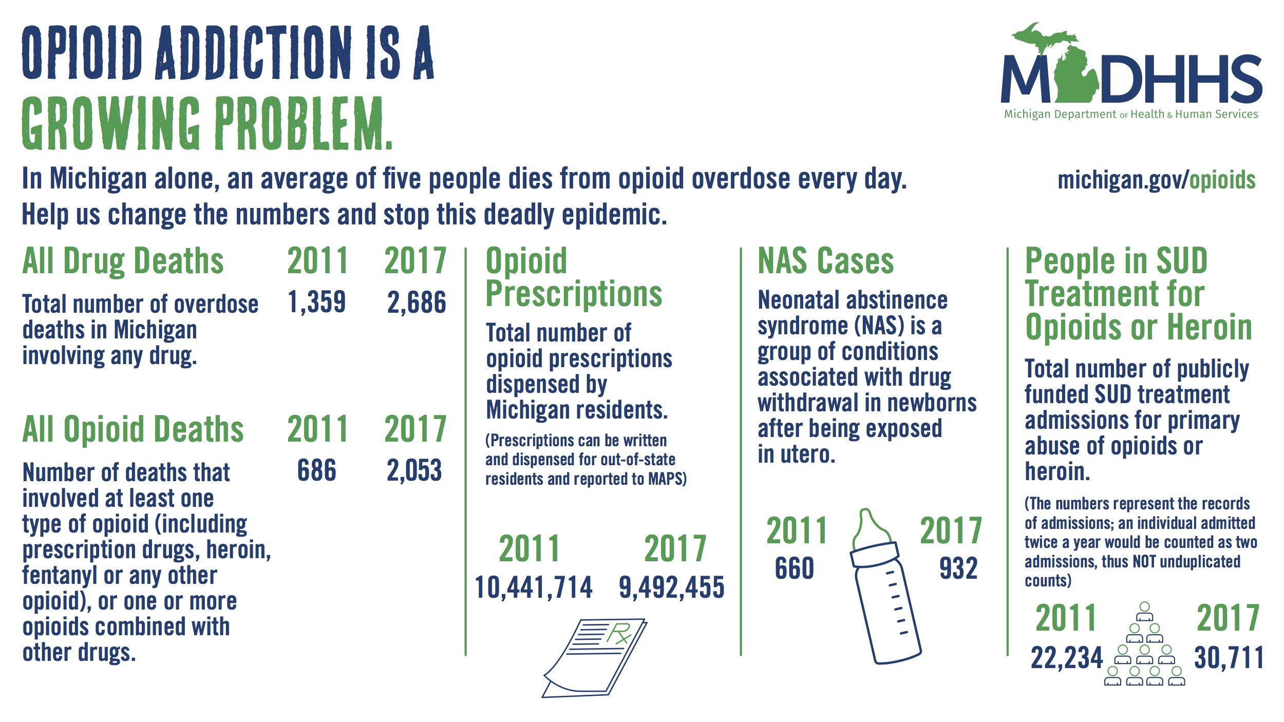 The Opioid Epidemic In Michigan – Michigan Substance Use Disorder Data ...